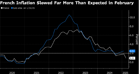 法国通胀率回落至四年低位 增强欧洲央行降息可