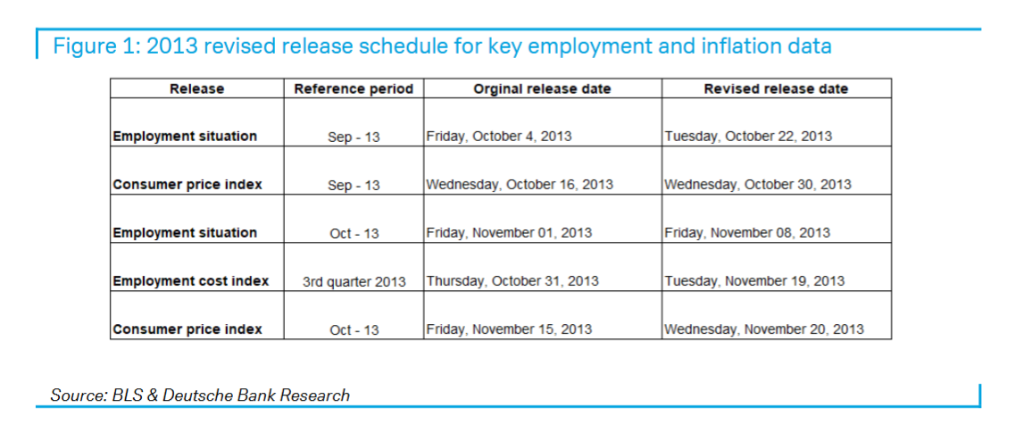 关于美国政府关门,这是市场“不想知道”的一