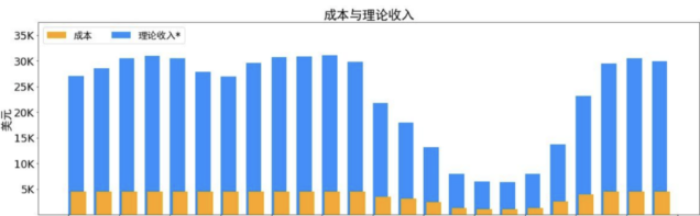 周末，DeepSeek扔出“王炸”首次披露了成本利润率