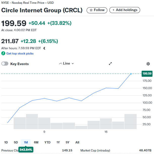火到发烫！Circle再涨30%，上市10天已翻6倍
