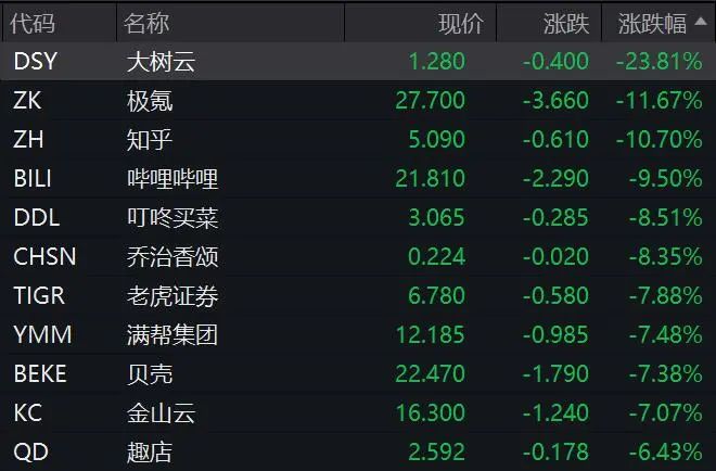 昨夜道指狂泻890点 纳指暴跌4%！比特币跌破8000