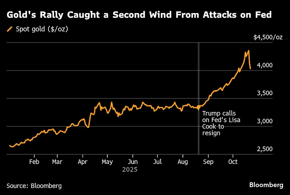 无惧黄金“大跳水”?分析师们坚定看涨:长期
