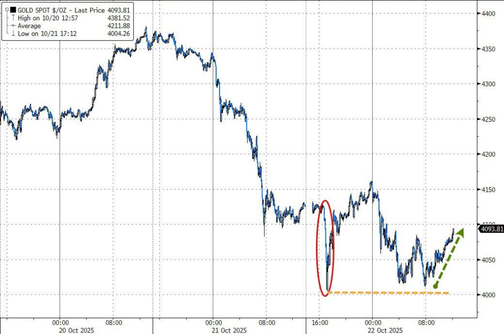 金价暴跌之际,高盛“坚定看涨”:维持明年底