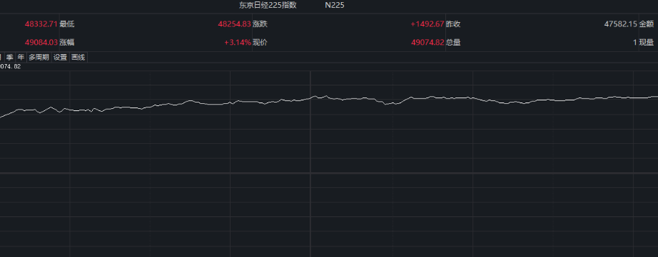 日经225指数首破50000点、韩国综指首破4000点
