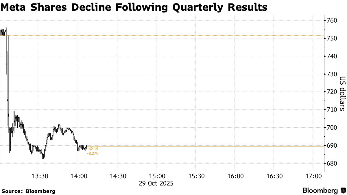 Meta绩后跳水!一次性税费拖累Q3净利润暴跌83%