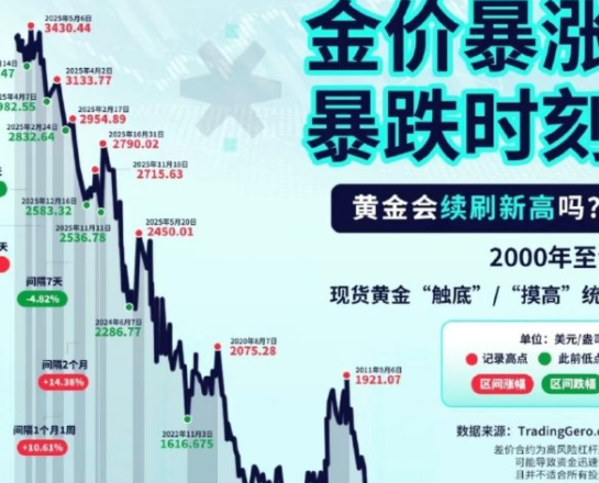 贵金属集体暴跌 黄金逼近12月低位