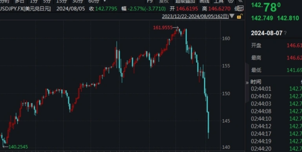 C下跌0.4% 受金融和电子股拖累